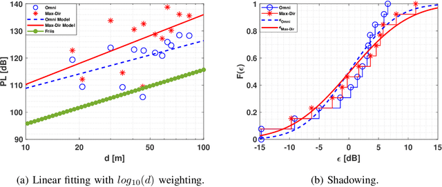 Figure 2 for THz Band Channel Measurements and Statistical Modeling for Urban Microcellular Environments