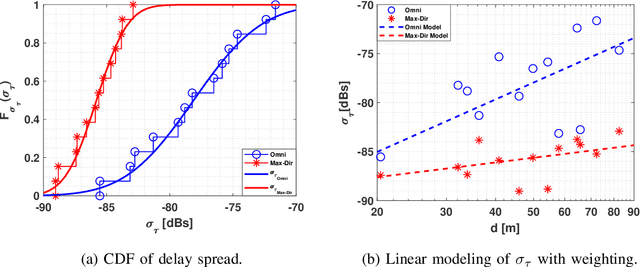 Figure 3 for THz Band Channel Measurements and Statistical Modeling for Urban Microcellular Environments