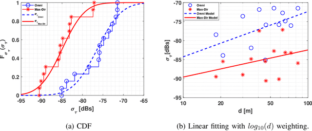 Figure 4 for THz Band Channel Measurements and Statistical Modeling for Urban Microcellular Environments