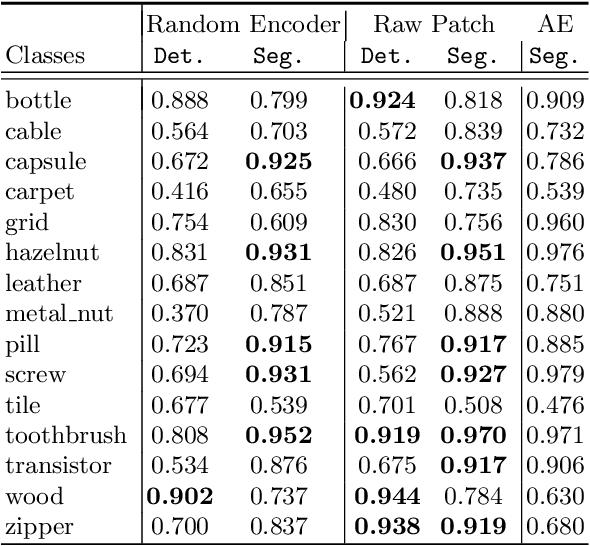 Figure 4 for Patch SVDD: Patch-level SVDD for Anomaly Detection and Segmentation