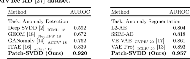 Figure 2 for Patch SVDD: Patch-level SVDD for Anomaly Detection and Segmentation