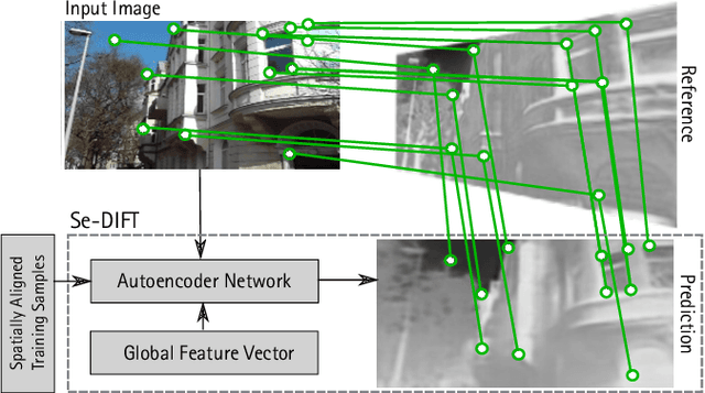 Figure 1 for Semantic Deep Intermodal Feature Transfer: Transferring Feature Descriptors Between Imaging Modalities