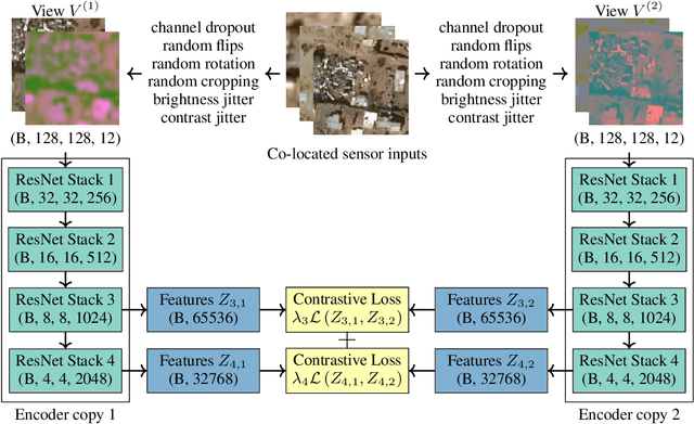Figure 4 for Representation Learning for Remote Sensing: An Unsupervised Sensor Fusion Approach