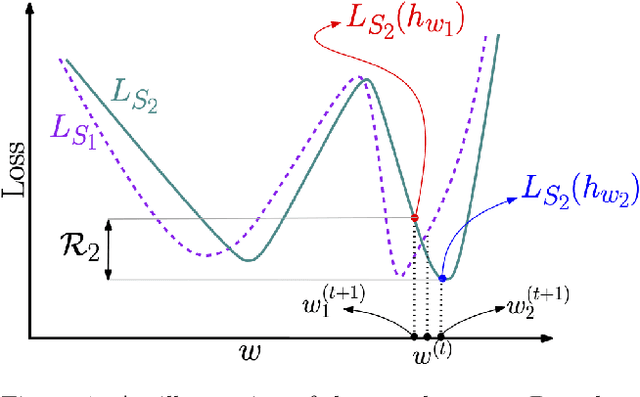 Figure 2 for Disparity Between Batches as a Signal for Early Stopping