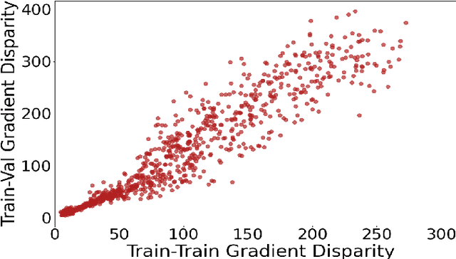 Figure 4 for Disparity Between Batches as a Signal for Early Stopping