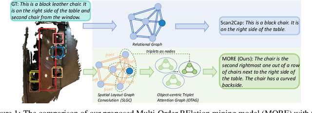 Figure 1 for MORE: Multi-Order RElation Mining for Dense Captioning in 3D Scenes