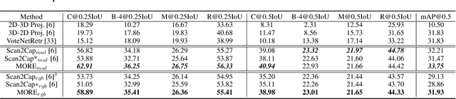 Figure 2 for MORE: Multi-Order RElation Mining for Dense Captioning in 3D Scenes