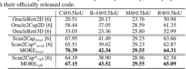 Figure 4 for MORE: Multi-Order RElation Mining for Dense Captioning in 3D Scenes