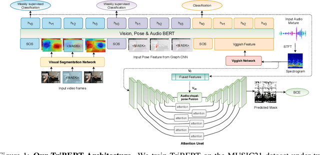 Figure 1 for TriBERT: Full-body Human-centric Audio-visual Representation Learning for Visual Sound Separation