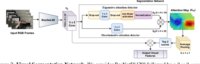 Figure 3 for TriBERT: Full-body Human-centric Audio-visual Representation Learning for Visual Sound Separation
