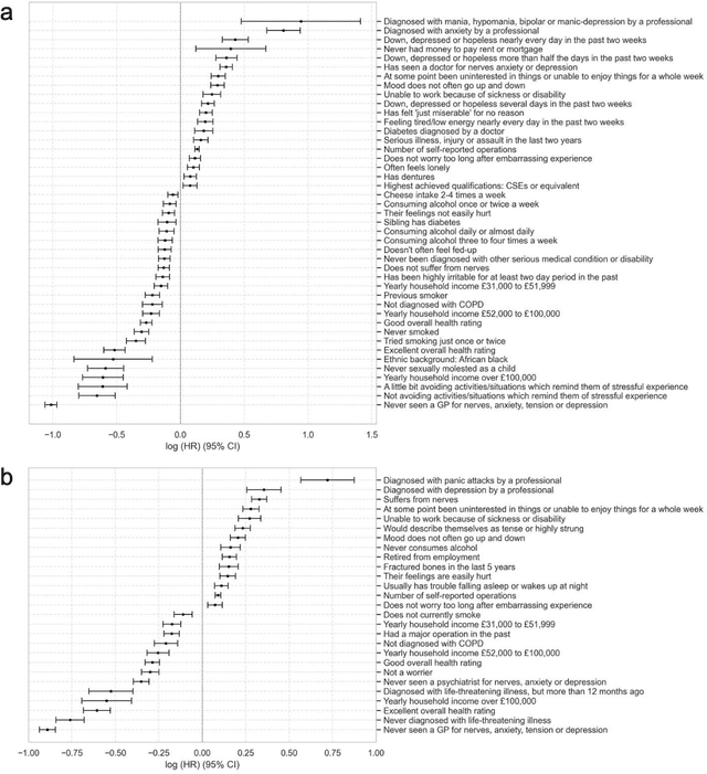 Figure 2 for Development of digitally obtainable 10-year risk scores for depression and anxiety in the general population