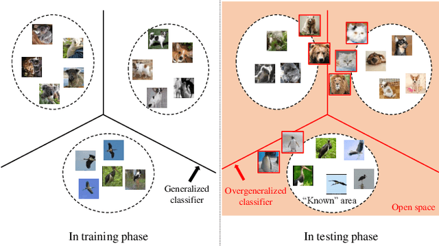 Figure 1 for Collective Decision of One-vs-Rest Networks for Open Set Recognition