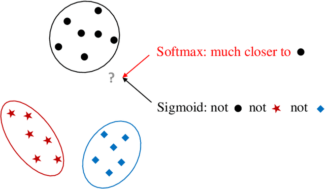 Figure 2 for Collective Decision of One-vs-Rest Networks for Open Set Recognition