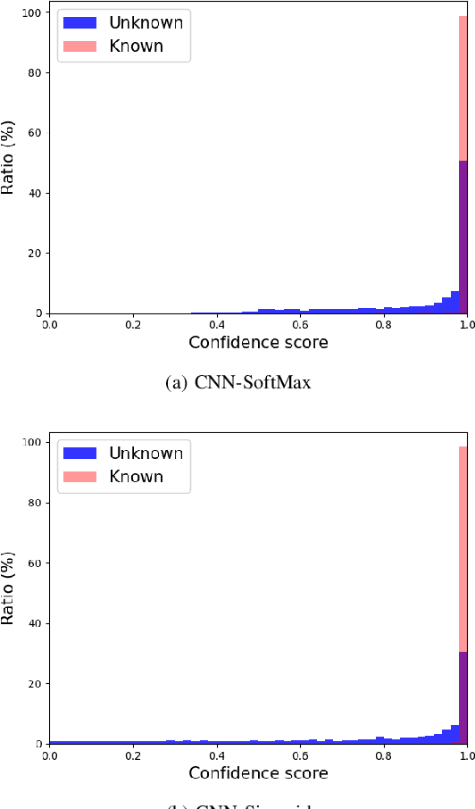 Figure 3 for Collective Decision of One-vs-Rest Networks for Open Set Recognition