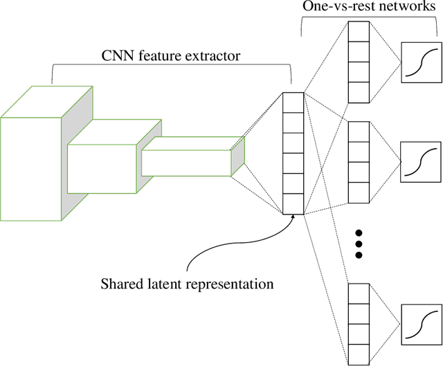 Figure 4 for Collective Decision of One-vs-Rest Networks for Open Set Recognition