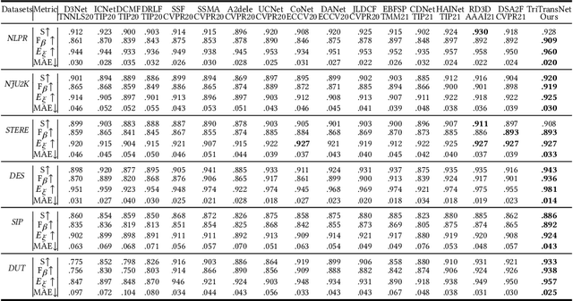 Figure 2 for TriTransNet: RGB-D Salient Object Detection with a Triplet Transformer Embedding Network