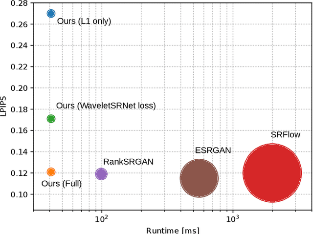 Figure 1 for Fourier Space Losses for Efficient Perceptual Image Super-Resolution