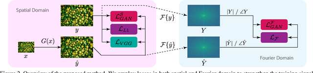 Figure 3 for Fourier Space Losses for Efficient Perceptual Image Super-Resolution