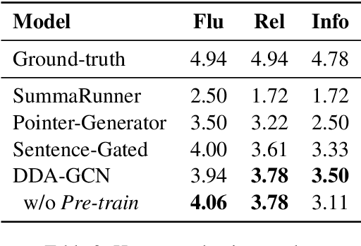 Figure 4 for Dialogue Discourse-Aware Graph Convolutional Networks for Abstractive Meeting Summarization