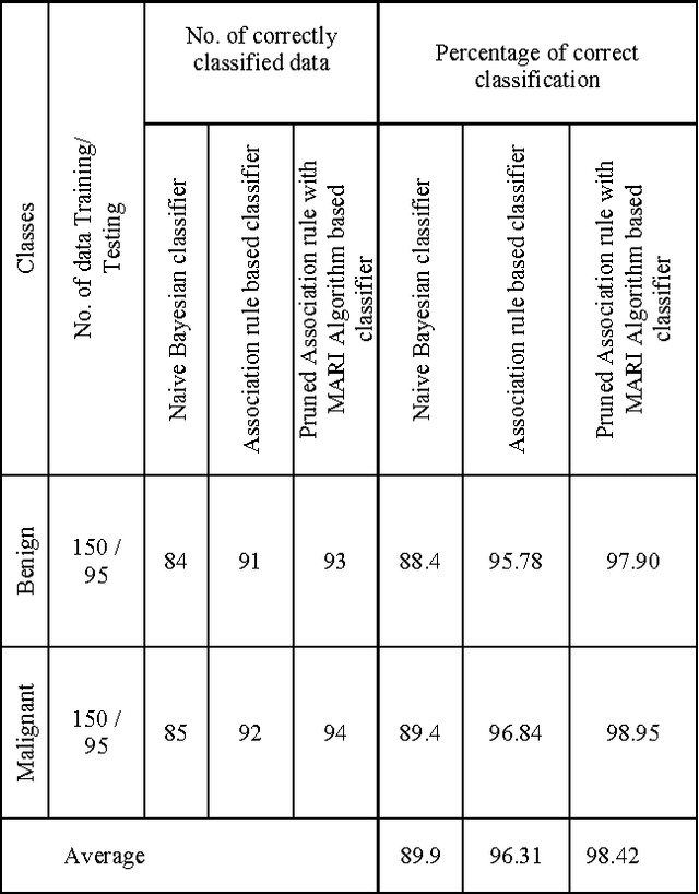 Figure 2 for An Improved Image Mining Technique For Brain Tumour Classification Using Efficient Classifier