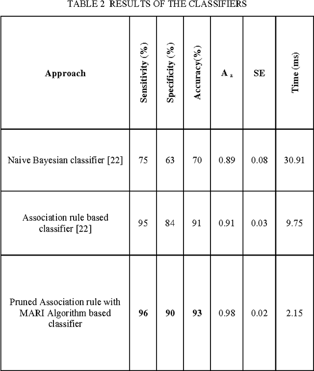 Figure 4 for An Improved Image Mining Technique For Brain Tumour Classification Using Efficient Classifier
