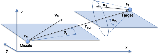 Figure 1 for Line of Sight Curvature for Missile Guidance using Reinforcement Meta-Learning