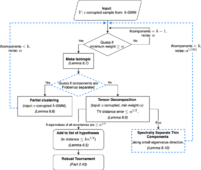 Figure 1 for Robustly Learning Mixtures of $k$ Arbitrary Gaussians