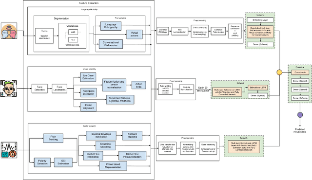 Figure 2 for Multimodal Depression Severity Prediction from medical bio-markers using Machine Learning Tools and Technologies