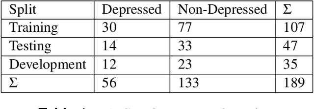 Figure 1 for Multimodal Depression Severity Prediction from medical bio-markers using Machine Learning Tools and Technologies