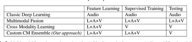 Figure 3 for Multimodal Depression Severity Prediction from medical bio-markers using Machine Learning Tools and Technologies