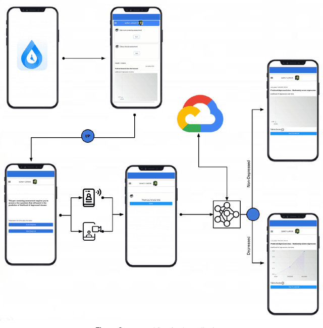 Figure 4 for Multimodal Depression Severity Prediction from medical bio-markers using Machine Learning Tools and Technologies