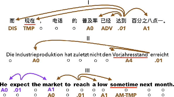 Figure 1 for CLAR: A Cross-Lingual Argument Regularizer for Semantic Role Labeling