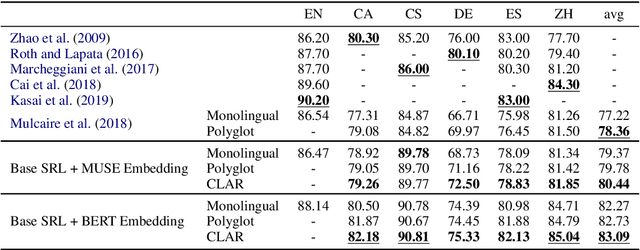 Figure 2 for CLAR: A Cross-Lingual Argument Regularizer for Semantic Role Labeling