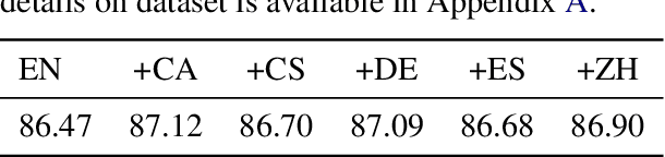 Figure 4 for CLAR: A Cross-Lingual Argument Regularizer for Semantic Role Labeling