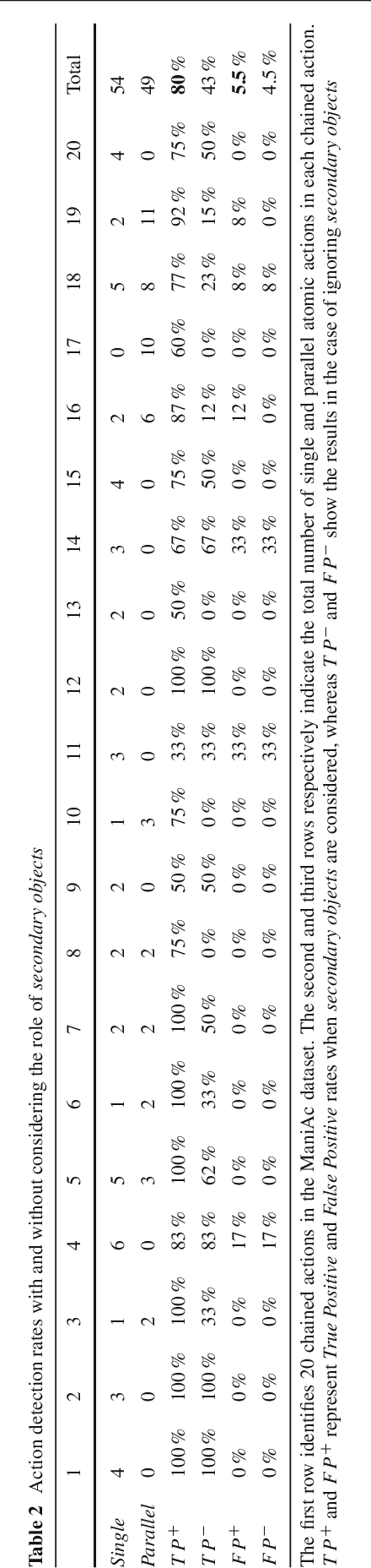 Figure 3 for Semantic Decomposition and Recognition of Long and Complex Manipulation Action Sequences