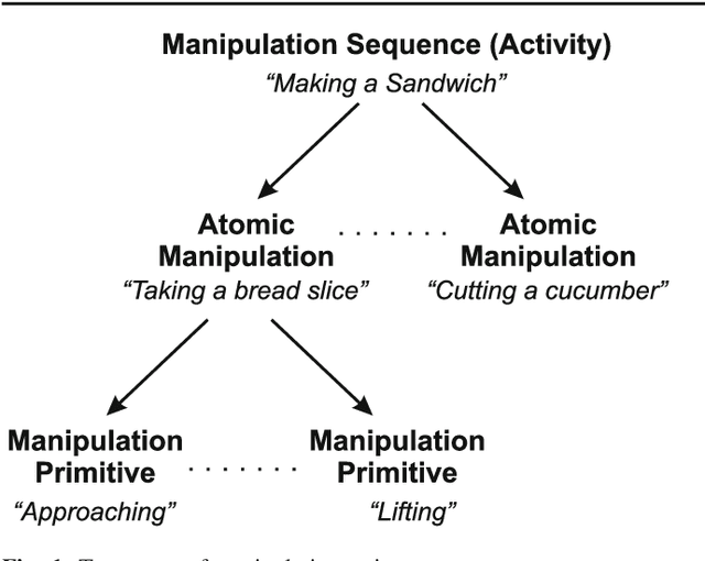 Figure 1 for Semantic Decomposition and Recognition of Long and Complex Manipulation Action Sequences