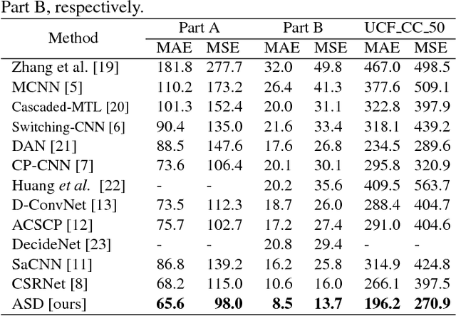 Figure 2 for Adaptive Scenario Discovery for Crowd Counting