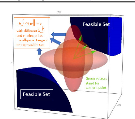 Figure 3 for The Implicit Bias for Adaptive Optimization Algorithms on Homogeneous Neural Networks