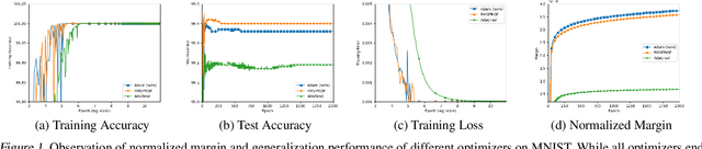 Figure 1 for The Implicit Bias for Adaptive Optimization Algorithms on Homogeneous Neural Networks