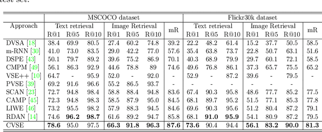 Figure 2 for Consensus-Aware Visual-Semantic Embedding for Image-Text Matching