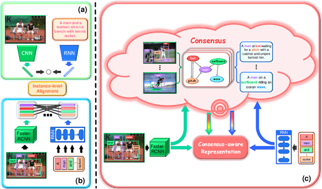 Figure 1 for Consensus-Aware Visual-Semantic Embedding for Image-Text Matching