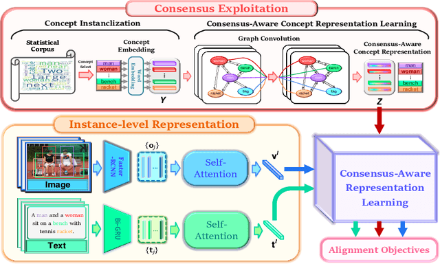 Figure 3 for Consensus-Aware Visual-Semantic Embedding for Image-Text Matching