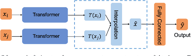 Figure 1 for Mixup-Transfomer: Dynamic Data Augmentation for NLP Tasks