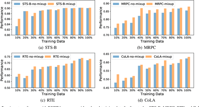 Figure 4 for Mixup-Transfomer: Dynamic Data Augmentation for NLP Tasks