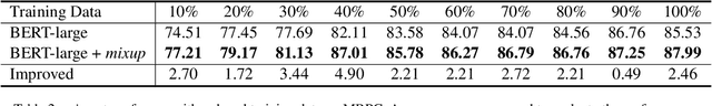 Figure 3 for Mixup-Transfomer: Dynamic Data Augmentation for NLP Tasks