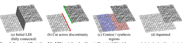 Figure 4 for 3D Photography using Context-aware Layered Depth Inpainting