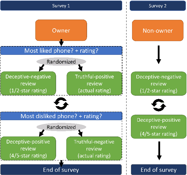 Figure 1 for Confounds and Overestimations in Fake Review Detection: Experimentally Controlling for Product-Ownership and Data-Origin