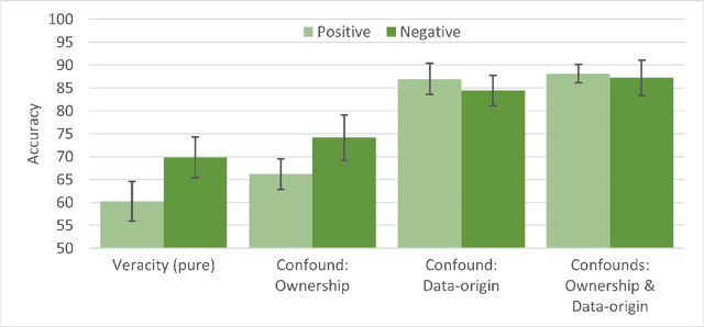 Figure 4 for Confounds and Overestimations in Fake Review Detection: Experimentally Controlling for Product-Ownership and Data-Origin