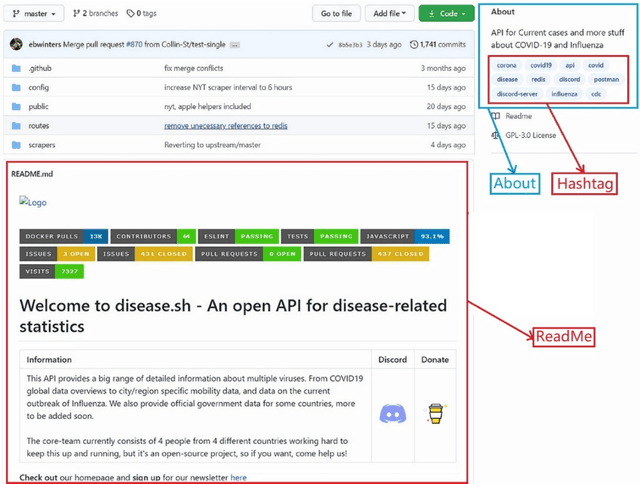 Figure 1 for Using Hashtags to Analyze Purpose and Technology Application of Open-Source Project Related to COVID-19