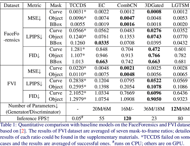 Figure 2 for Learnable Gated Temporal Shift Module for Deep Video Inpainting